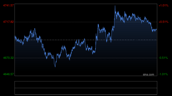 金价在4700美元徘徊，突破还是破位？