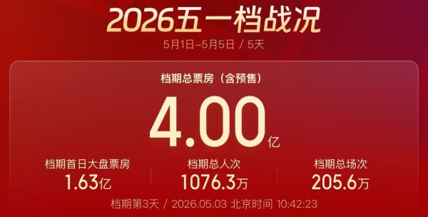 五一票房破4亿！各地电影消费券来了
